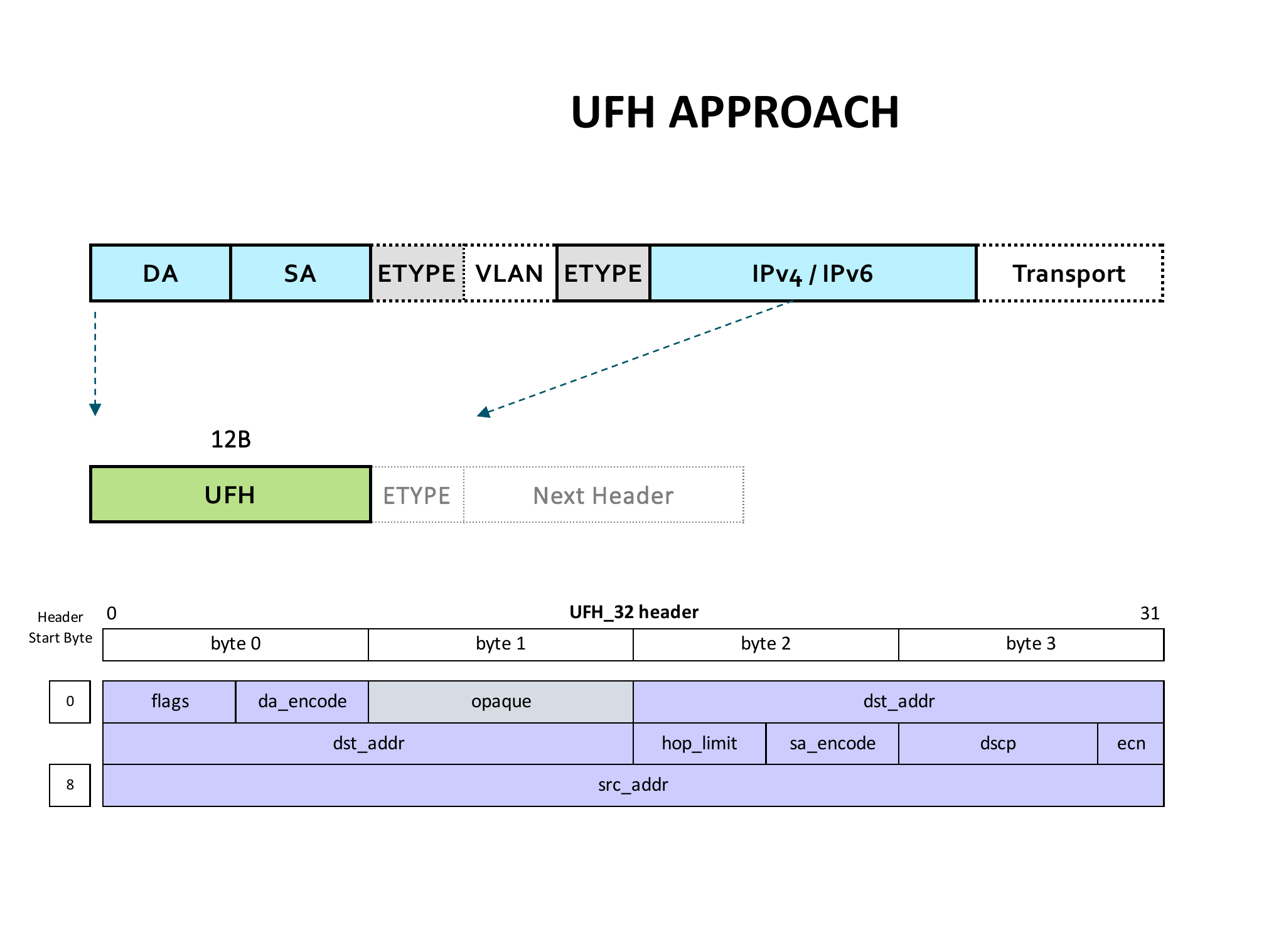Ultra Ethernet UFH_32 technical diagram illustrating the Unified Forwarding Header